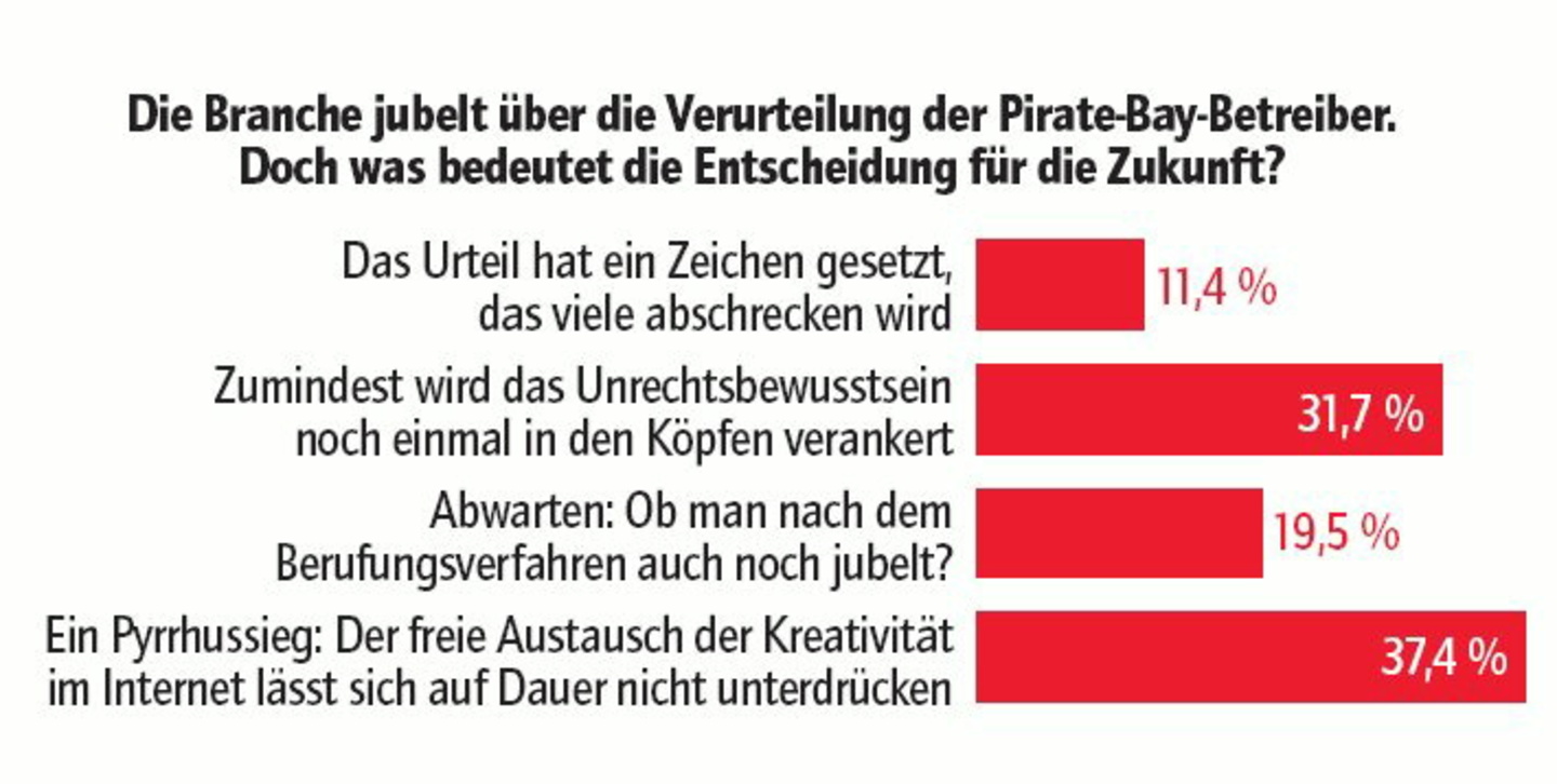 Skeptisch: Stimmungsbarometer zum Gerichtsentscheid gegen Pirate Bay