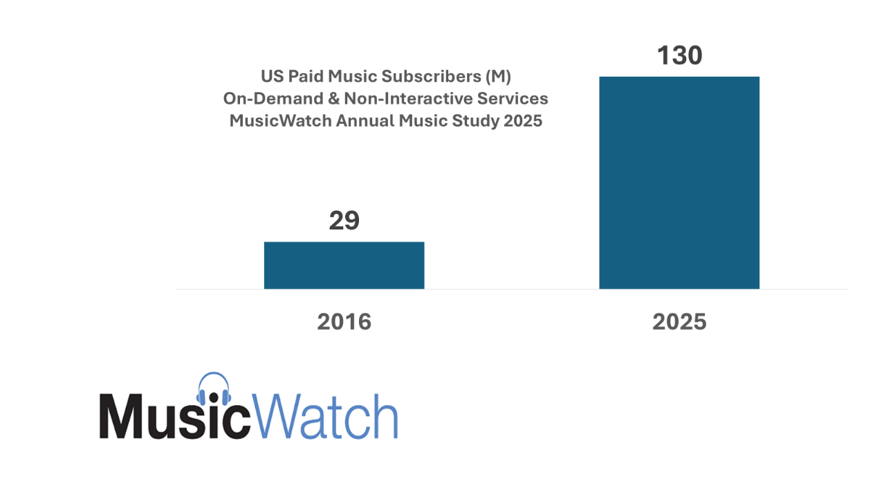 c1fec0f9 7943 4a3f a04a 8c6feed7fac7 100 Millionen mehr binnen zehn Jahren: MusicWatch schätzt die Zahl der kostenpflichtigen Musikabos im US-Markt für Ende 2025 auf 130 Millionen.