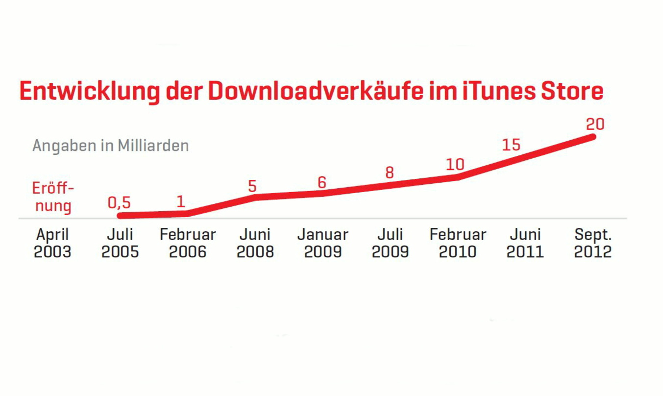 Die Verkaufsgeschwindigkeit bei iTunes zieht an: Für die bislang letzten fünf Milliarden Musikdownloads brauchte Apple gerade einmal viereinhalb Monate von Mitte September 2012 bis Anfang ...