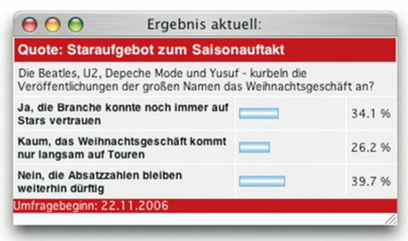 Pessimistisch: eine Mehrzahl der Teilnehmer sieht den Effekt des Saisongeschäfts verpuffen