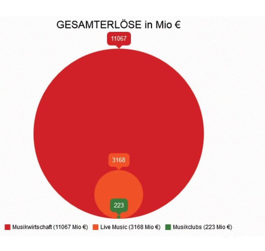 c39e377aad565127acba40227da649e5a206166996ff1e4ad964466c7f0c526b Die Auswertung der LiveKomm zeigt: nur einen kleinen Teil der Erlöse der Musikwirtschaft erwirtschaften Clubs