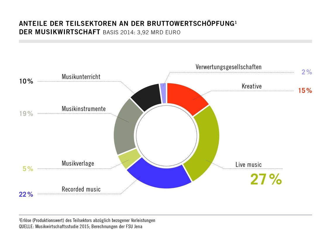 Livebiz knapp vor der Musikindustrie: Die Anteile der musikalischen Teilbranchen an der Bruttowertschöpfung