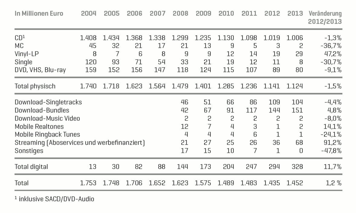 Trendwende geschafft, auch wenn das CD-Album als umsatzstärkstes Format erneut im Minus rangiert: Zuwächse aus dem digitalen Bereich kompensierten 2013 erstmals die knappen Einbußen im phy...