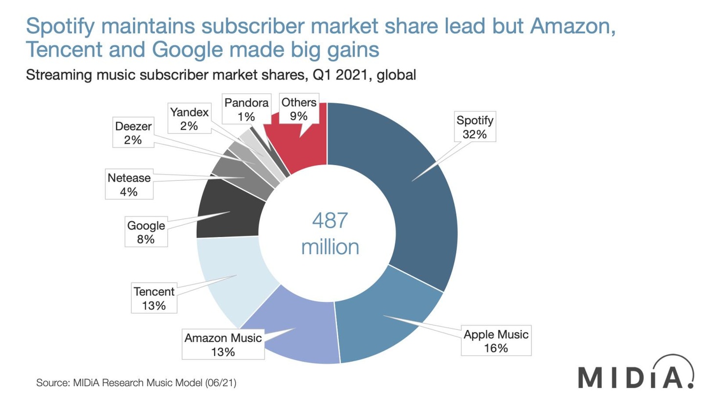 c5b7b0189d19e4d3f090859eadeb029cfc8f23aaf1f29f02b5a8c565a1dd81ed Spotify vor Apple und Amazon: Midia Research nimmt den weltweiten Markt für Musikabos unter die Lupe
