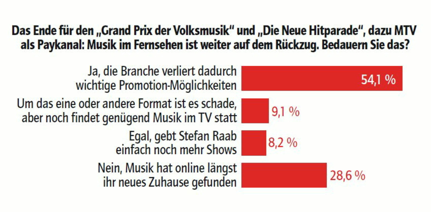 Klares Votum: Die meisten Nutzer bedauern den Rückgang von Musik im Fernsehen