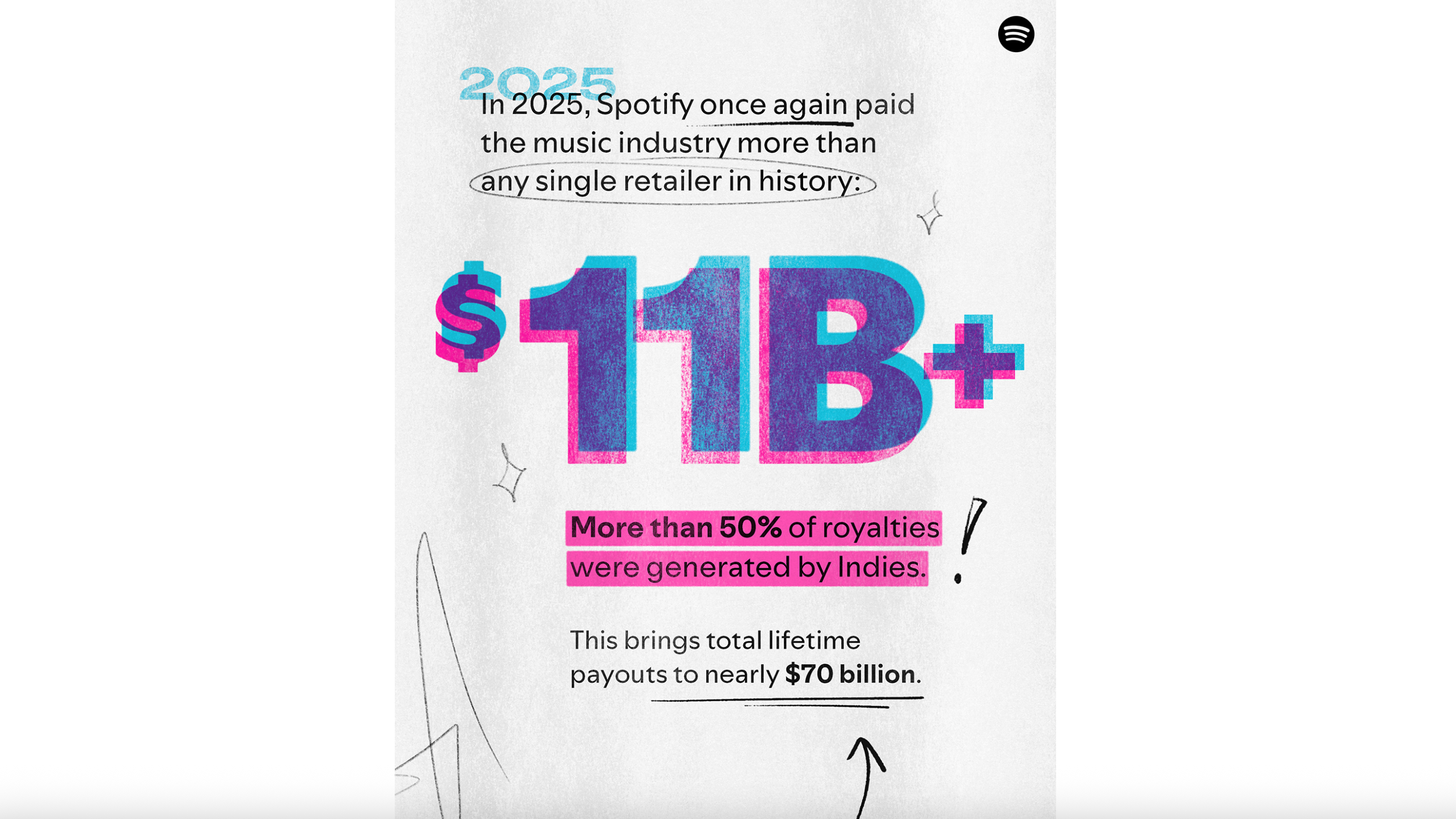 c6530a5c ba5c 4fb1 9120 1a0a64118c5b Die Headline-Zahl der neuen „Loud & Clear“-Kampagne: Spotify schüttete im Jahr 2025 nach eigenen Angaben elf Milliarden Dollar an die Partnerinnen in der Musikwirtschaft aus und reklamiert...