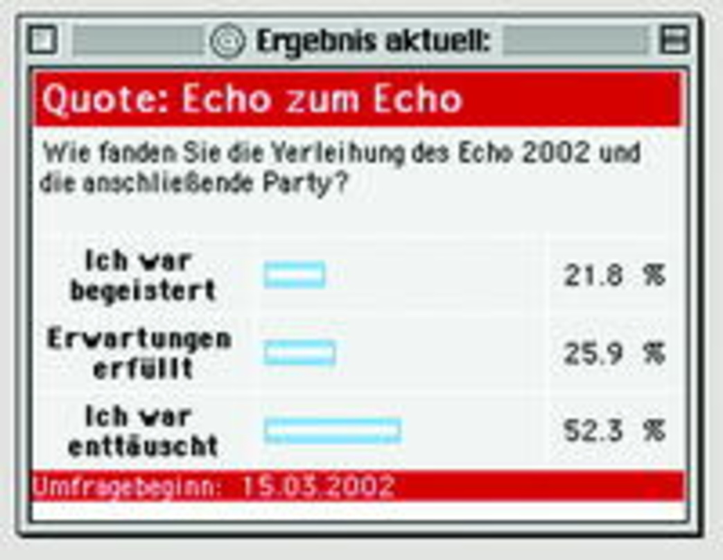Nicht zu übersehen: Mehr als die Hälfte der Teilnehmer zeigte sich vom Echo enttäuscht