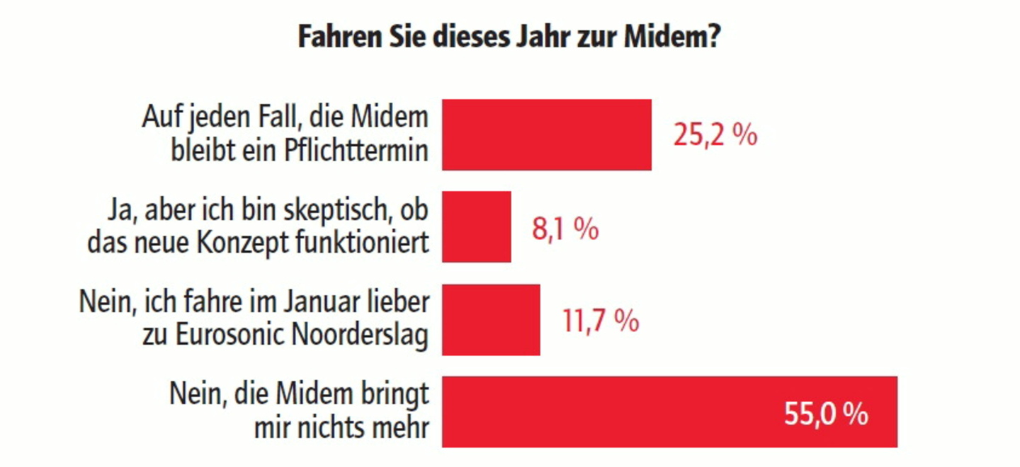 Midem-Kritiker in der Mehrheit: 55 Prozent wollen
nicht zur Branchenmesse nach Cannes fahren