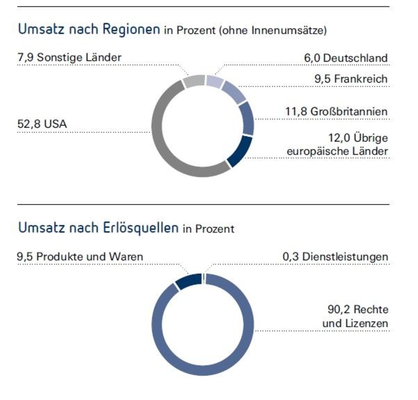 Deutschland im internen Umsatz-Ranking auf Platz vier: der Heimatmarkt steuerte 2021 sechs Prozent zu den BMG-Gesamtumsätzen bei, mehr als die Hälfte ihrer Einnahmen entfielen auf die USA,...