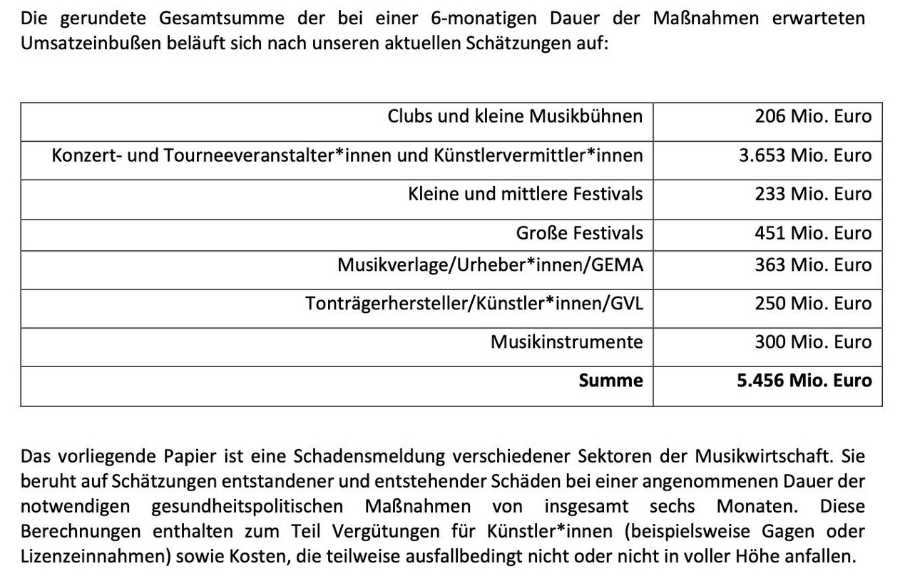 Milliardenschweres Loch: BDKV, BVMI, BV Pop, DMV, EVVC, GEMA, GVL, Livekomm, SOMM und VUT rechnen binnen sechs Monaten mit Einnahmeausfällen von fast 5,5 Milliarden Euro