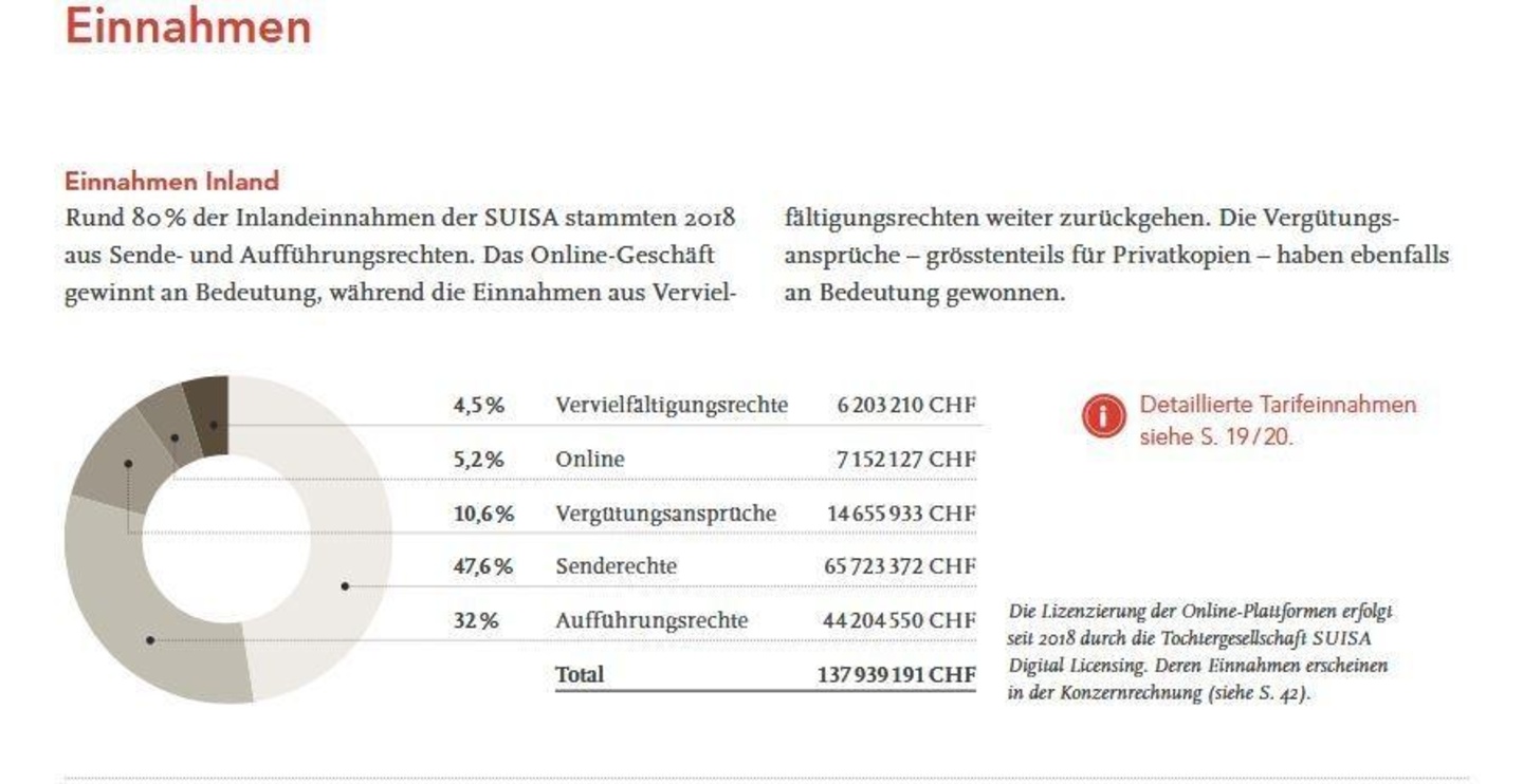 Während die Einnahmen aus Vervielfältigungsrechten zurückgehen, wird das Onlinegeschäft wichtiger: der Jahresbericht der SUISA für 2018