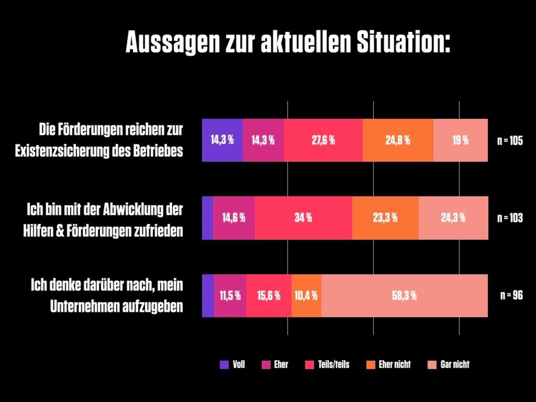 Spielen mit dem Gedanken, ihr Unternehmen aufzugeben: 16 Prozent der Befragten