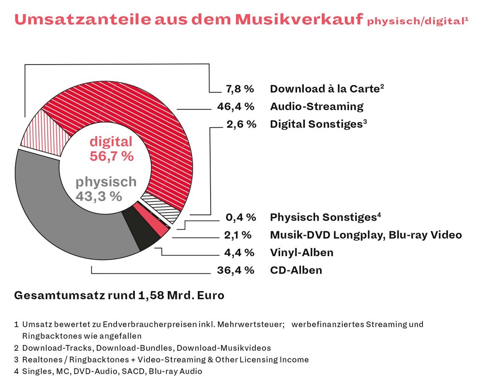 Die Umsatzanteile aus dem Musikverkauf 2018