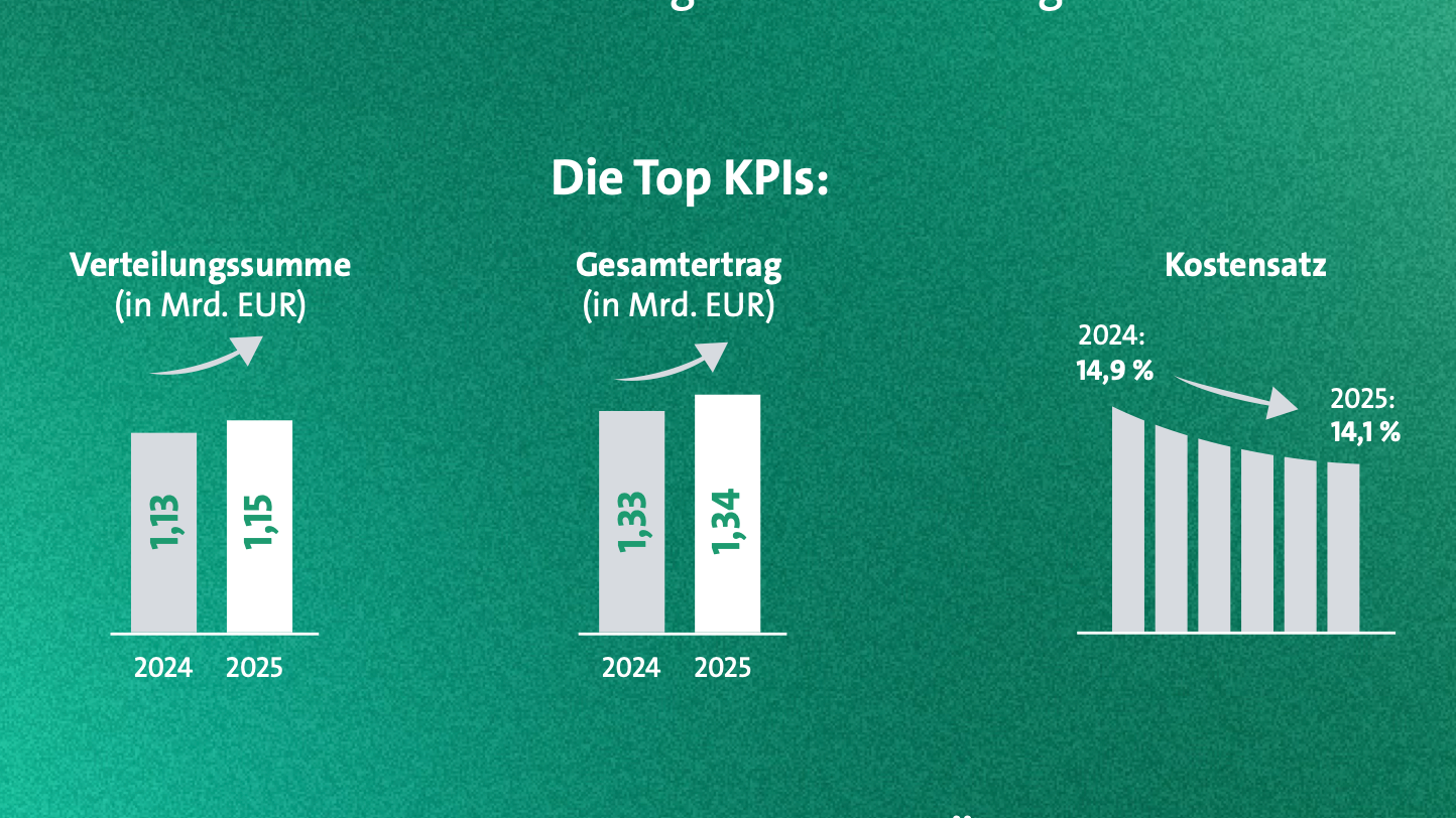 Verteilsumme und Gesamterlöse über dem Vorjahresniveau, Kostensatz runter: die Bilanz der GEMA für 2025 in ausgewählten Kennzahlen, grafisch aufbereitet von der Verwertungsgesellschaft.