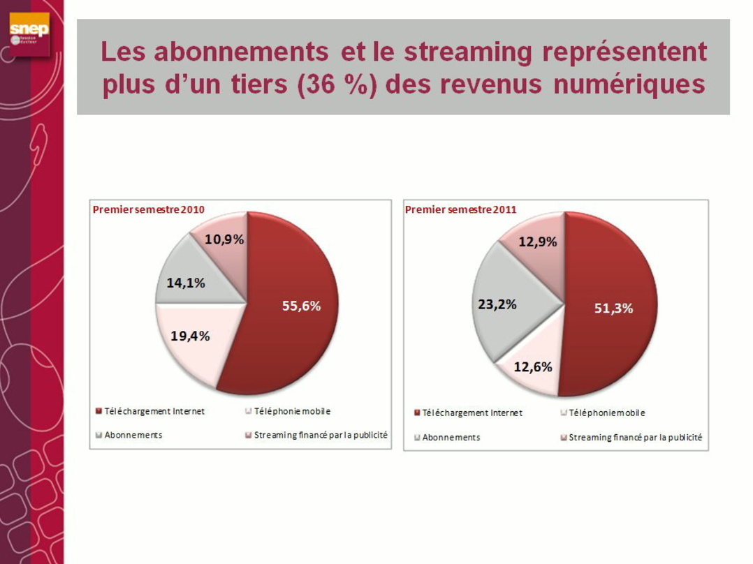 Access-Modelle legen zu: Die Umsatzanteile im französischen Musikgeschäft im Vergleich der ersten Halbjahre 2010 und 2011