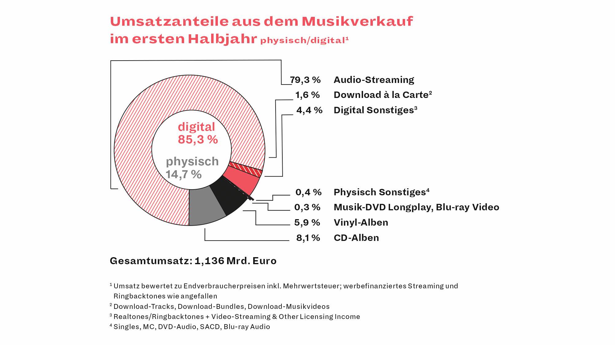 Nach Umsätzen im Plus: die Musikindustrie in Deutschland setzte im ersten Halbjahr 2024 wie erstmals im Vorjahreszeitraum mehr als eine Milliarde Euro mit der Vermarktung von Recorded Musi...