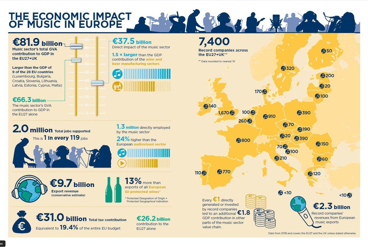 Zeigt unter anderem, wo sich die Plattenfirmen in der EU befinden: die Studie von Oxford Economics