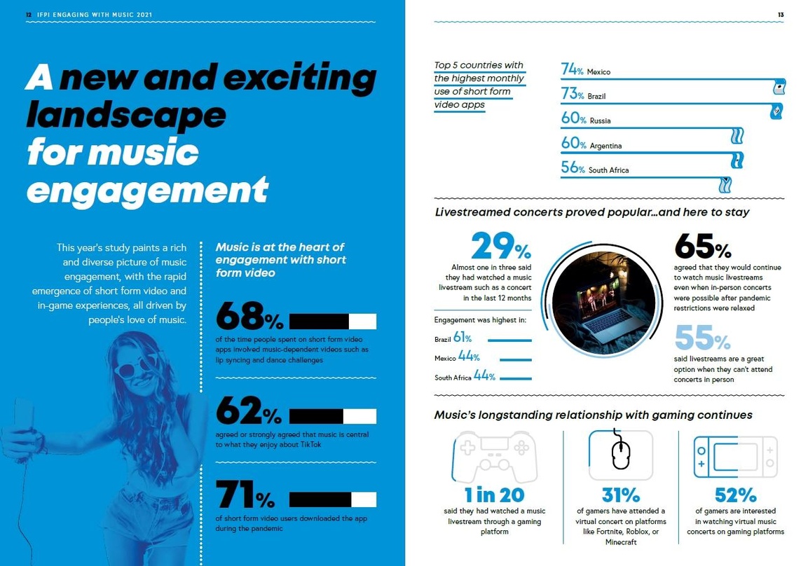 Kurzvideoplattformen und Streamingkonzerte im Blick: die IFPI fühlte in ihrer Studie "Engaging With Music 2021" dem Nutzerverhalten auf den Zahn