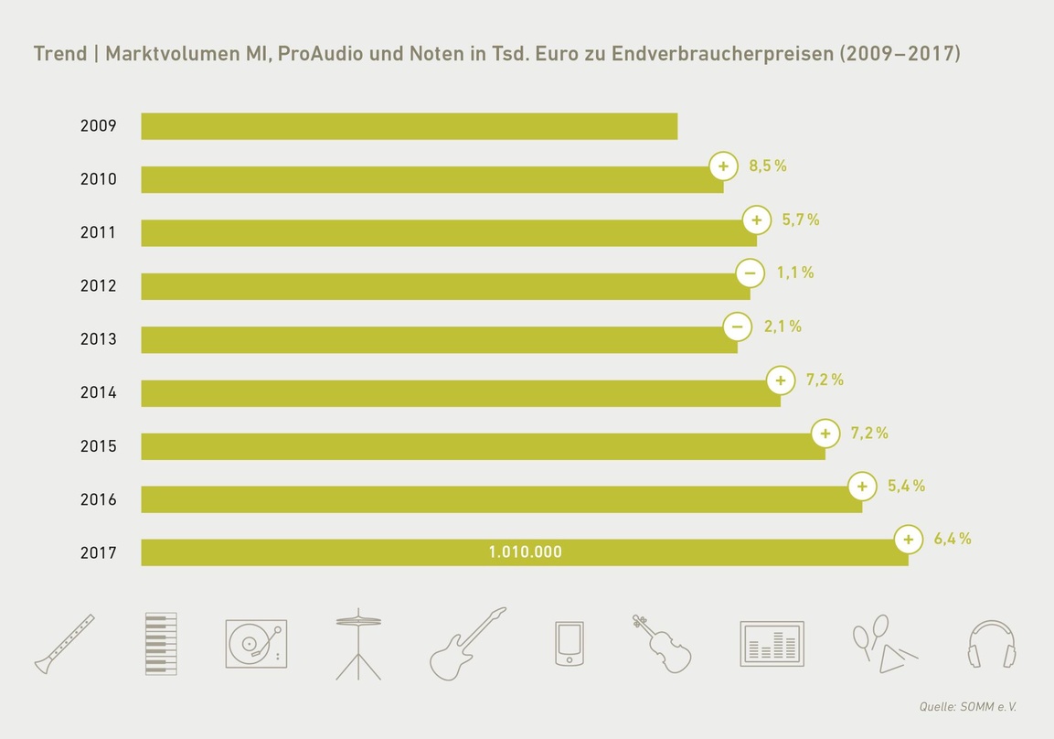 Im vierten Jahr in Folge im Plus: die Umsatzentwicklung im Markt für Musikinstrumente