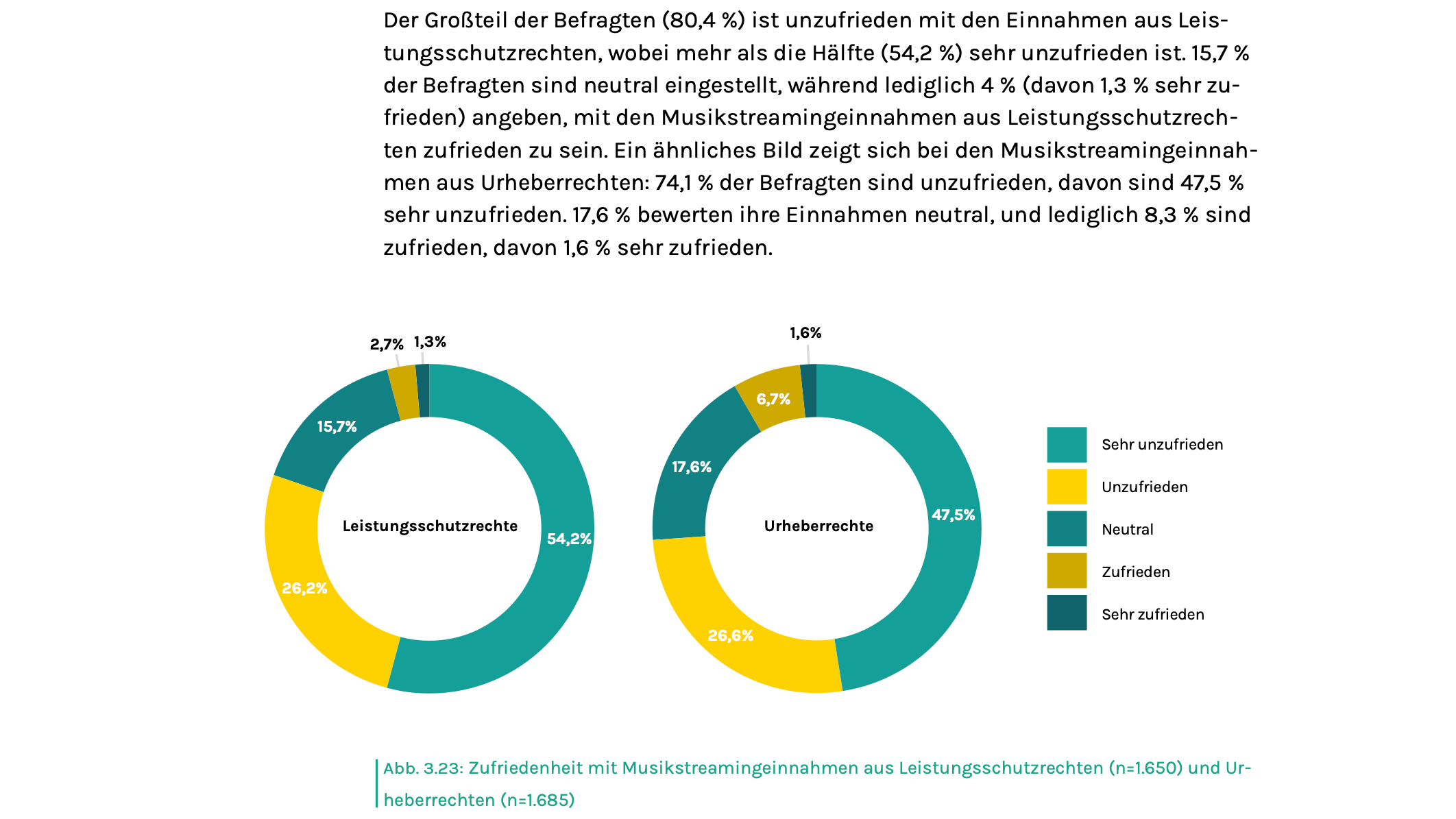 Stimmungsbild: ein Großteil der für die "Studie zur Vergütung im deutschen Markt für Musikstreaming" Befragten zeigt sich mit den Einnahmen aus der Vermarktung von Musik über Streamingdien...