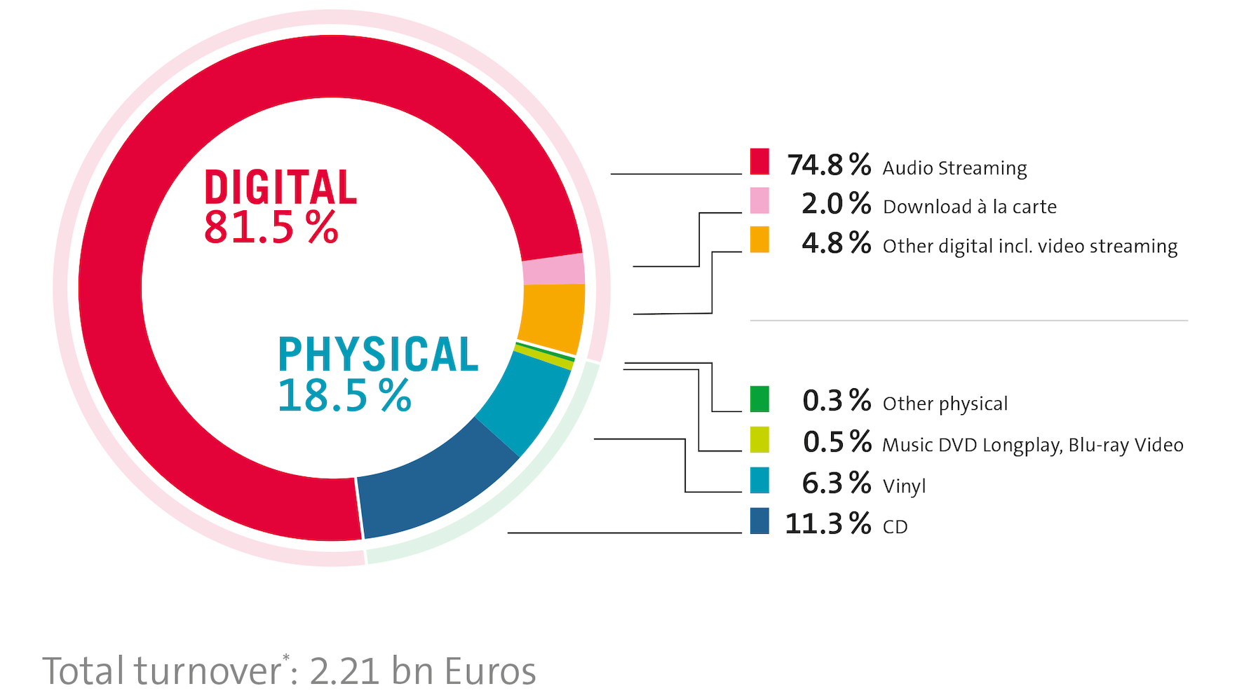 Rund drei Viertel der Einnahmen entfielen auf die Vermarktung von Musik über Streaming: die Umsatzanteile im deutschen Musikmarkt 2023.