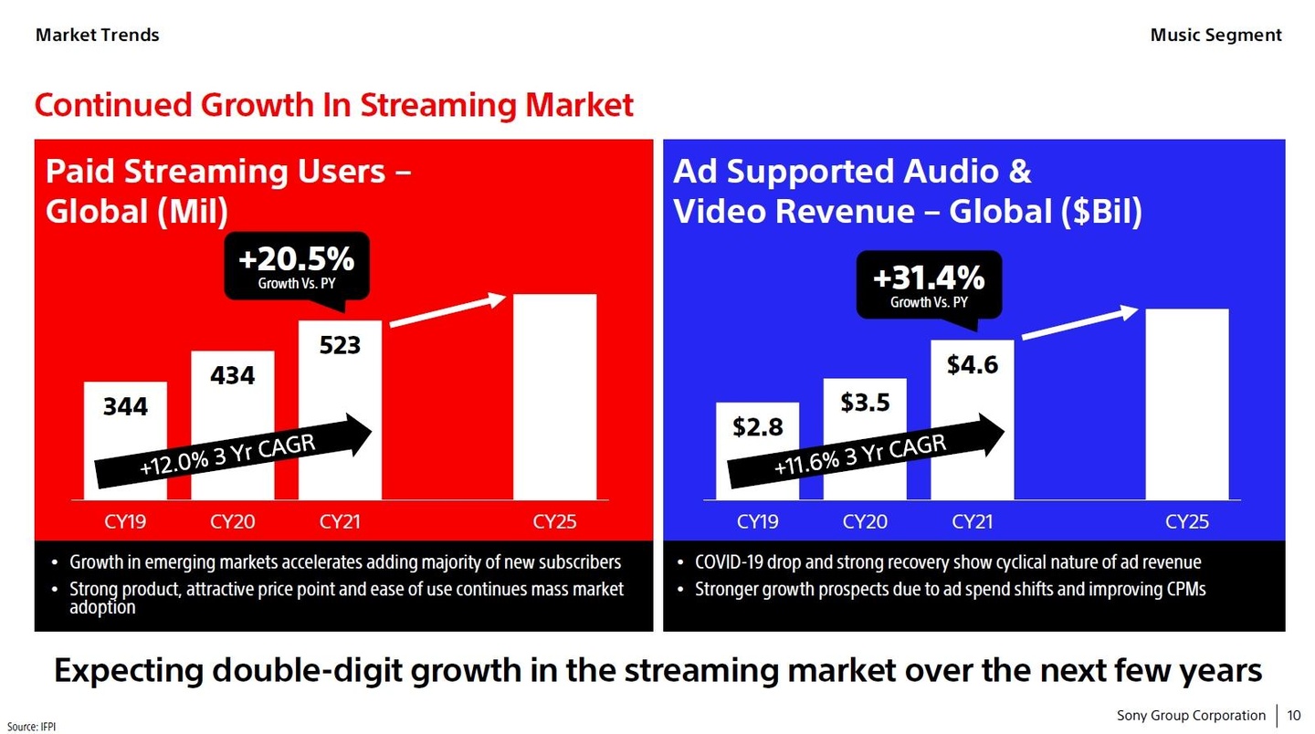 Weitere Zuwächse fix eingeplant: im Streaming rechnet man bei Sony Music bis Ende 2025 auf internationaler Basis mit durchschnittlichen Umsatzzuwächsen im prozentual zweistelligen Bereich