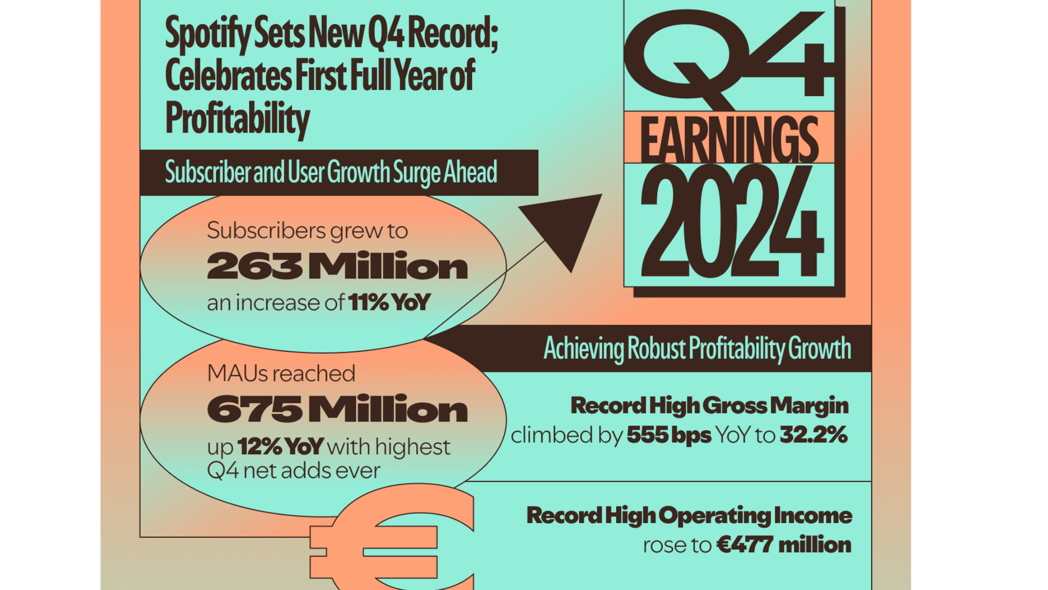 Robuste Entwicklung: Spotify fasst ausgewählte Kernergebnisse des vierten Quartals 2024 in einer Infografik zusammen.
