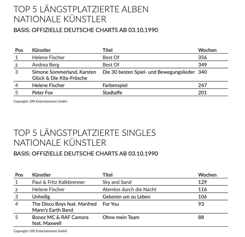 Ost-West-Vergleich in den Charts der vergangenen 30 Jahre: die Sonderauswertung von GfK Entertainment