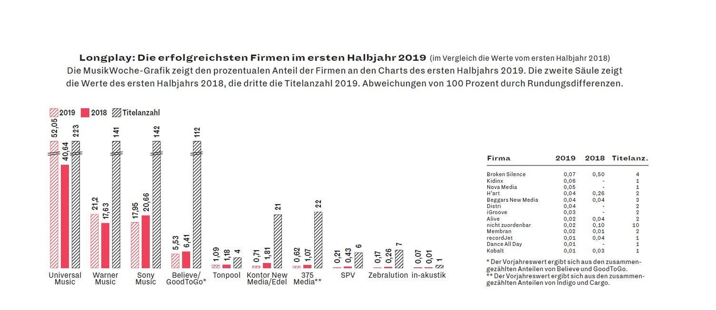 Grafik: MusikWoche, Daten: GfK Entertainment