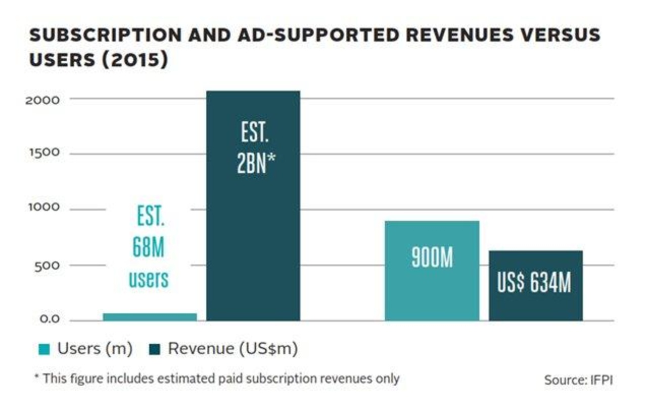 Bereitet den Musikunternehmen Sorgen: Die Wertschöpfungslücke zwischen Musikabos und werbefinanzierten Angeboten ||IFPI-Grafik, "Global Music Report 2016", Screenshot
