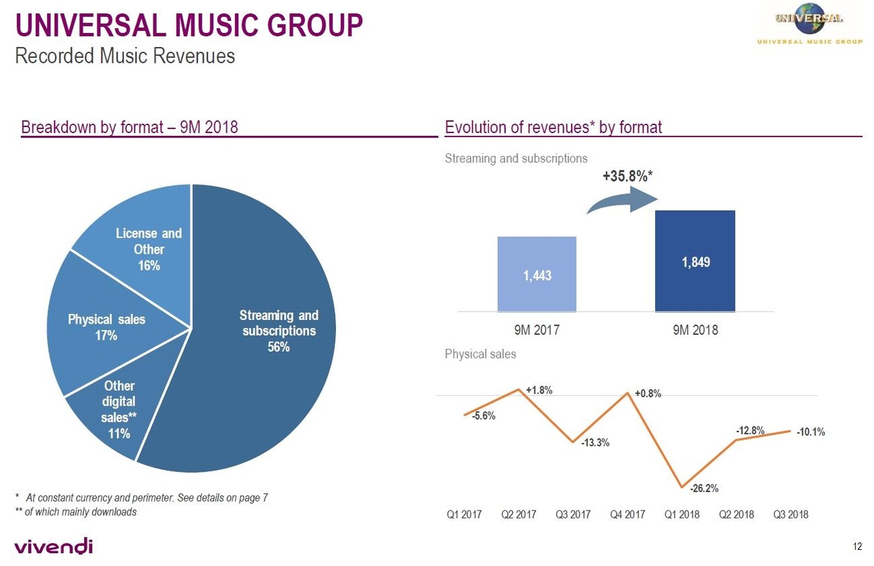 Streaming weiter auf Wachstumskurs, physische Verkäufe unter Druck: die Bilanz des französischen Vivendi-Konzerns für Universal Music zeigt, dass nach neun Monaten 56 Prozent der Umsätze d...