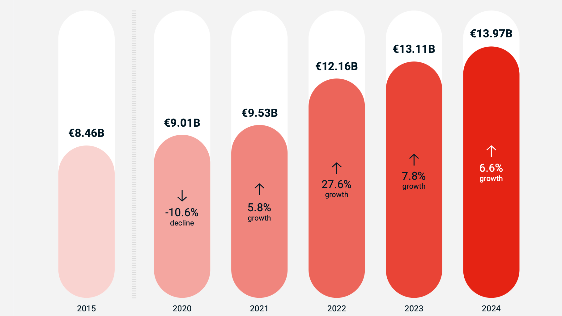 Stabiler Trend über die Corona-Delle hinweg: Im Vergleich zu 2015 sind die Einnahmen der Verwertungsgesellschaften über zehn Jahre hinweg gewachsen.