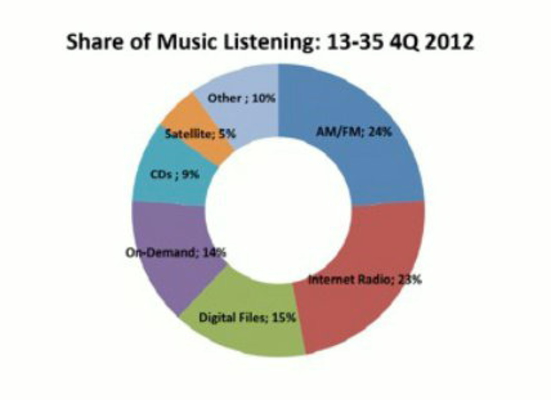 Das Radio liegt in der NPD-Statistik nur noch in der Einzelwertung vorn: Mehr als die Hälfte der Musiknutzung entfällt in den USA inzwischen auf digitale Angebote