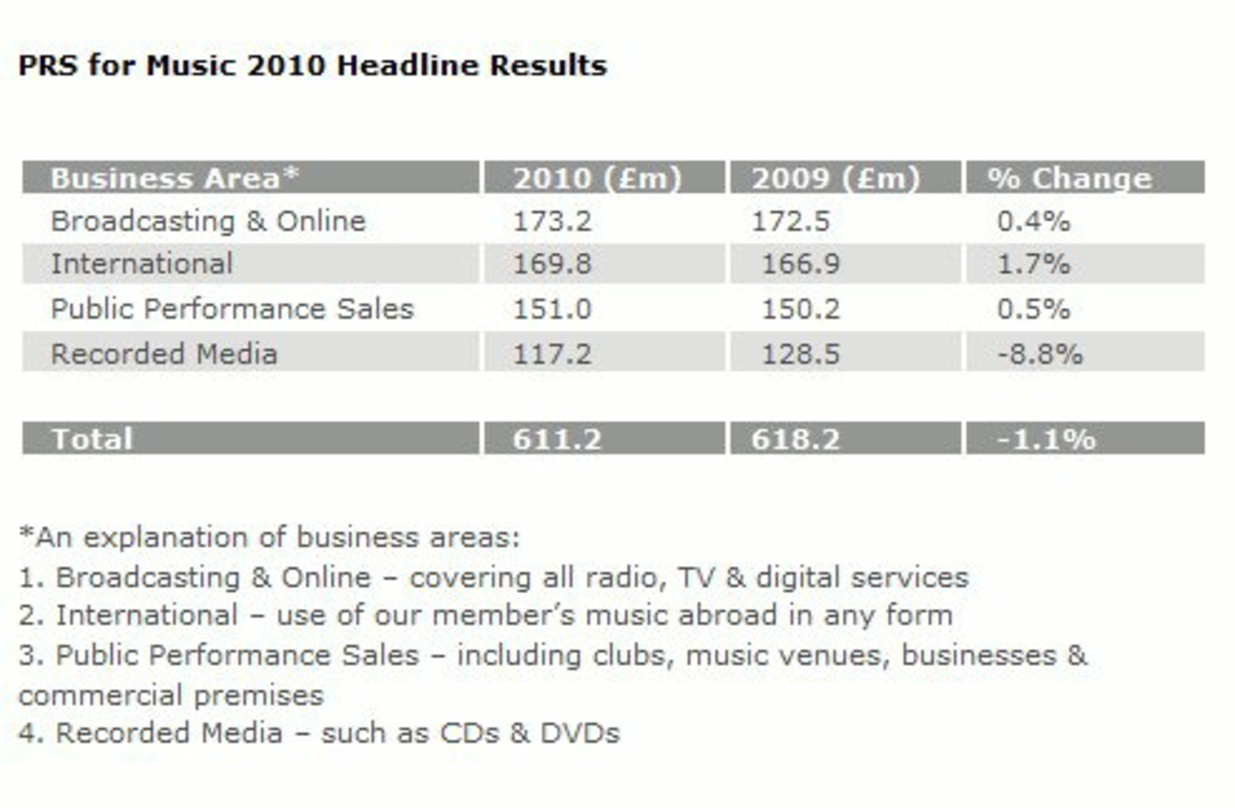 Einnahmen aus dem internationalen Lizenzgeschäft und der Musiknutzung via Internet und Medien im Plus, Tantiemenfluss aus dem CD- und DVD-Verkauf im Minus: Die Jahresbilanz der PRS