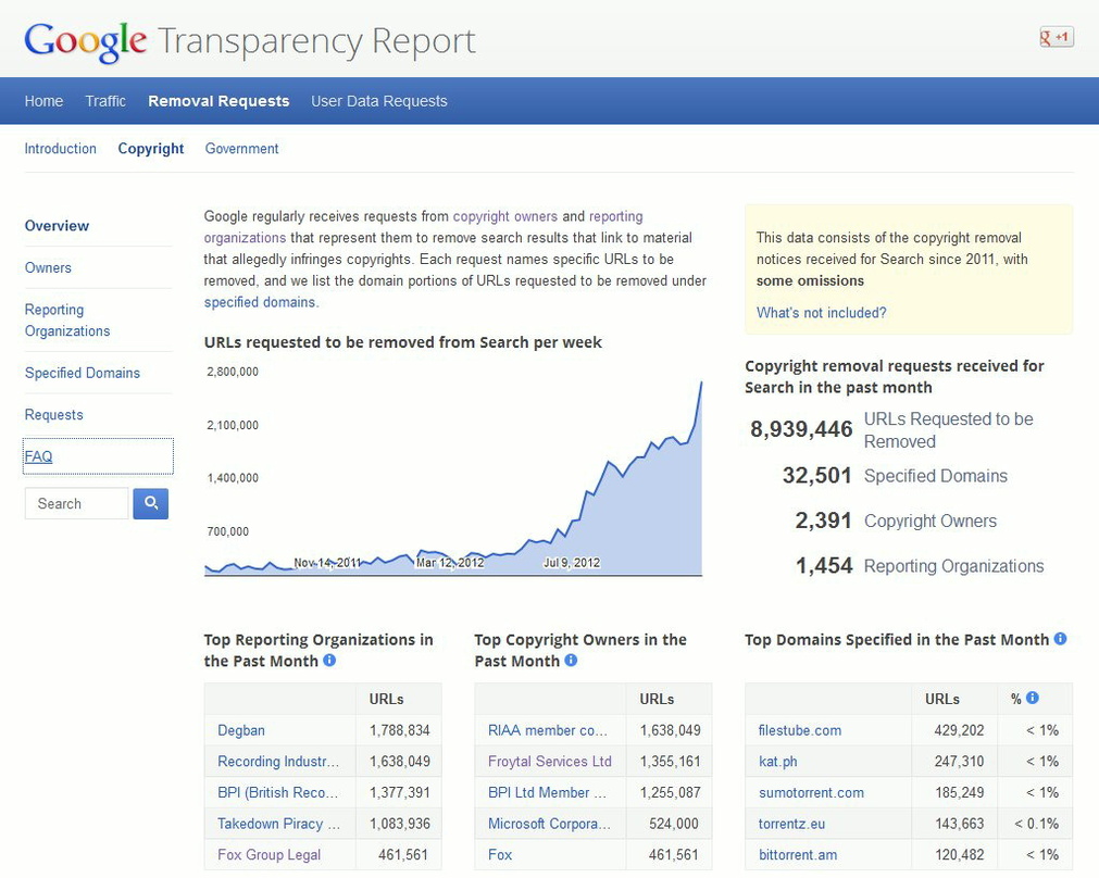 Steile Kurve: Der "Transparency Report" von Google zeigt eine wachsende Zahl von gelöschten Suchanfragen