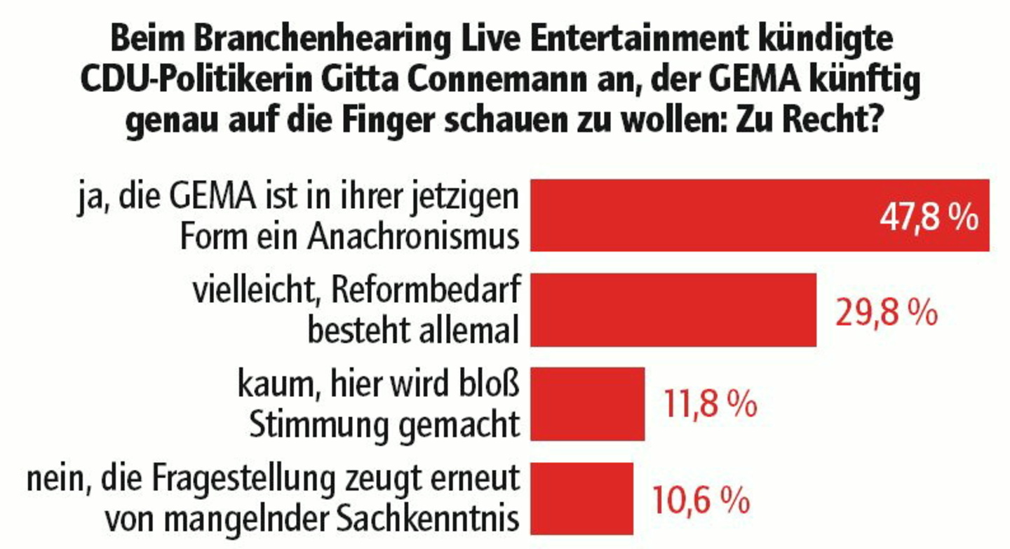 Harte Fronten: Fast 70 Prozent der Umfrageteilnehmer sehen die GEMA kritisch