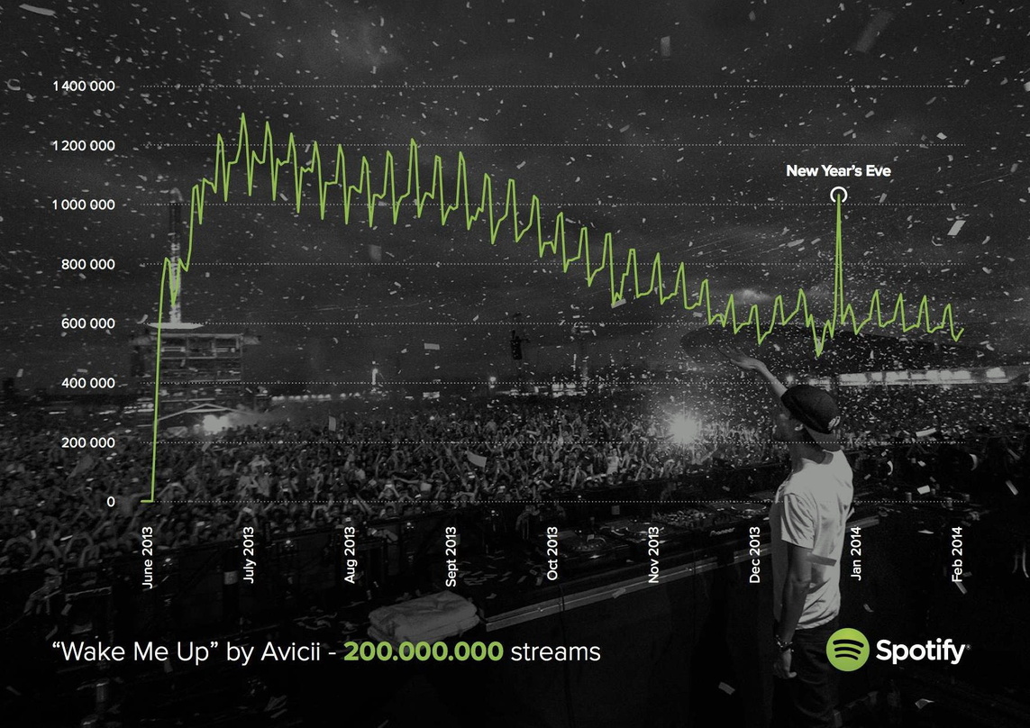 Avicii stellt Spotify-Rekord auf | MusikWoche
