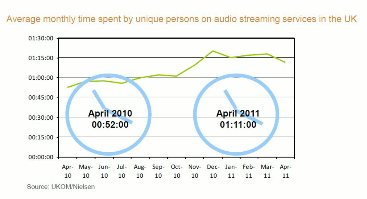 Noch längst nicht jeder Streaming-Kunde ist ein Heavy-User: Die durchschnittliche Nutzungsdauer von Streaminangeboten wuchs in Großbritannien binnen Jahrefsrist um fast 20 Minuten
