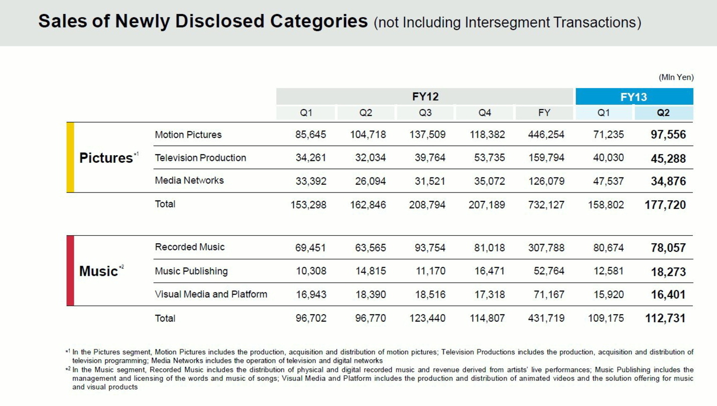 Die Übernahme von EMI Music Publishing durch ein Sony-Konsortium schlägt sich in der Bilanz nieder: Die Umsätze der Publishing-Sparte legten im zweiten Quartal auf Yen-Basis und im Verglei...
