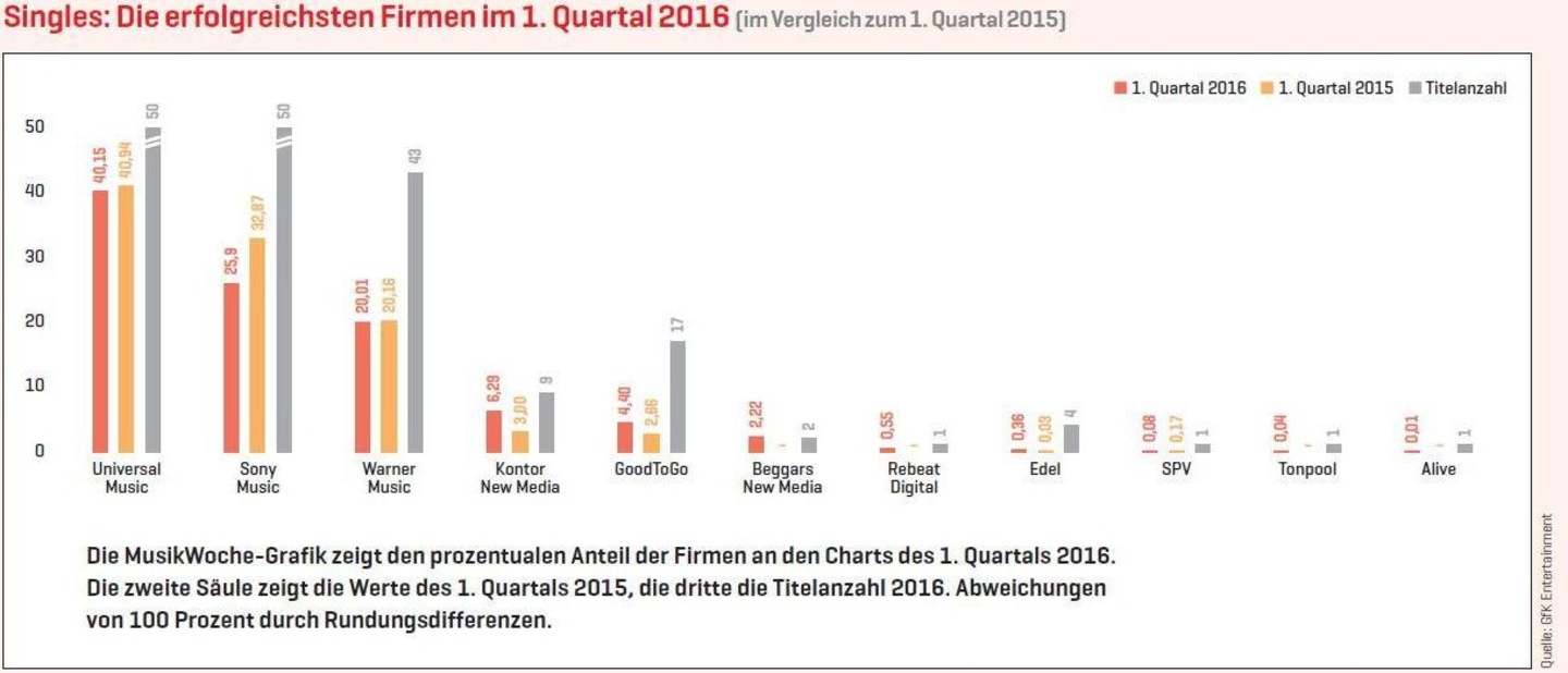 Grafik: MusikWoche Daten: GfK Entertainment