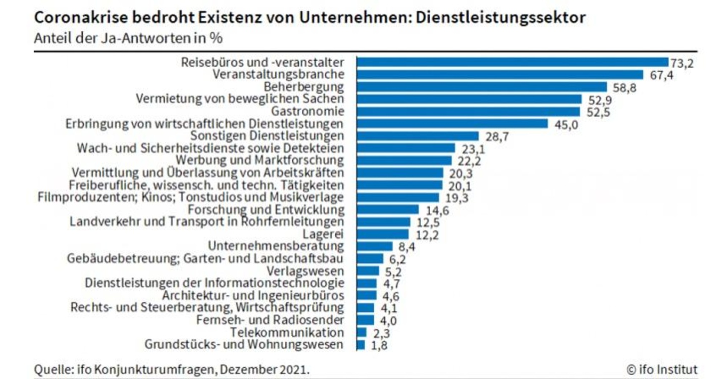 Kommt nach den Reisebüros und -veranstaltern gleich an zweiter Stelle: die Veranstaltungsbranche