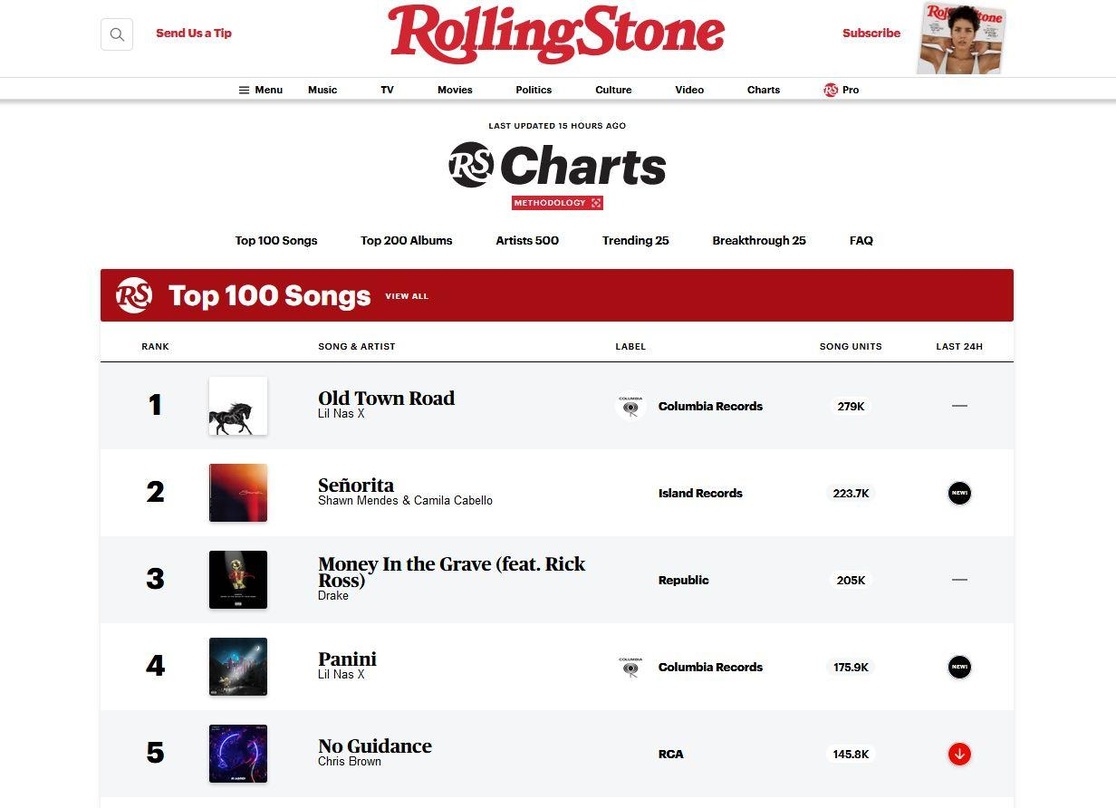 d61c4e1243e76501b11bca980c23f748fc4d51f8180e05abdef1bc1a636f2069 Werden täglich aktualisiert: die Charts beim "Rolling Stone"