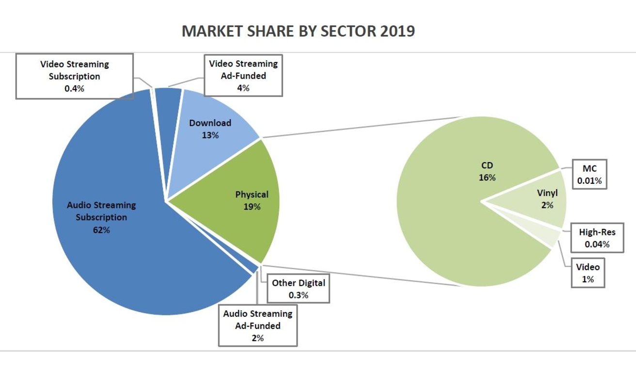 Rund 81 Prozent der Umsätze im Schweizer Musikmarkt entfielen 2019 auf digitale Erlösquellen: die Bilanz der schweizerischen IFPI