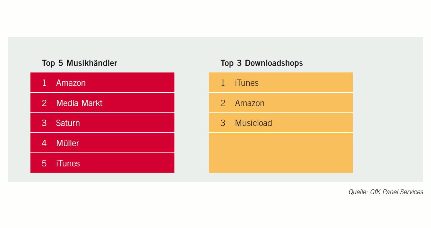 Neuer Spitzenreiter: Amazon löst MediaMarkt und Saturn als bundesweit größter Musikhändler ab