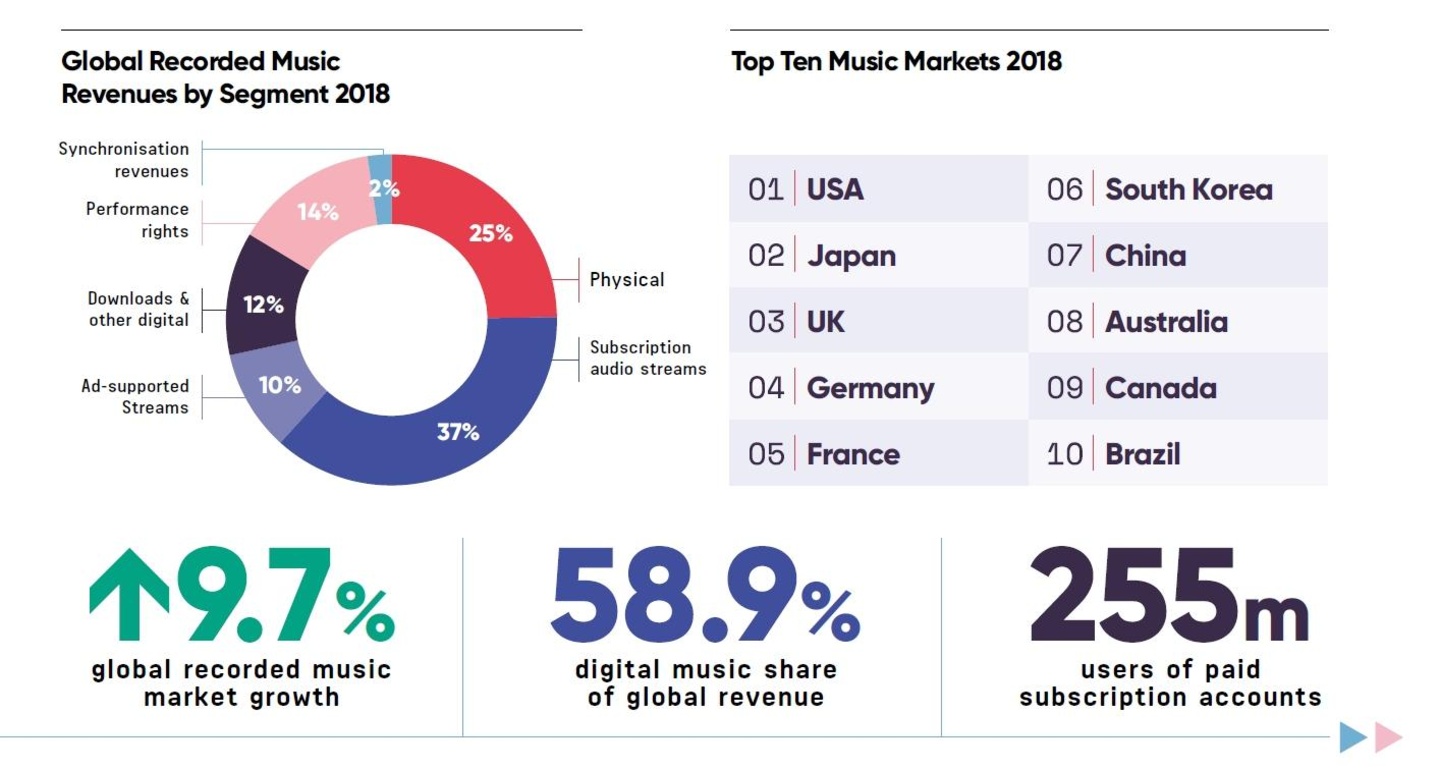 Die IFPI-Jahresbilanz in ausgewählten Grafiken: Im weltweiten Musikmarkt entfiel 2018 Nur noch jeder vierte Umsatzdollar auf den Verkauf von Tonträgern, Deutschland steht im internationale...