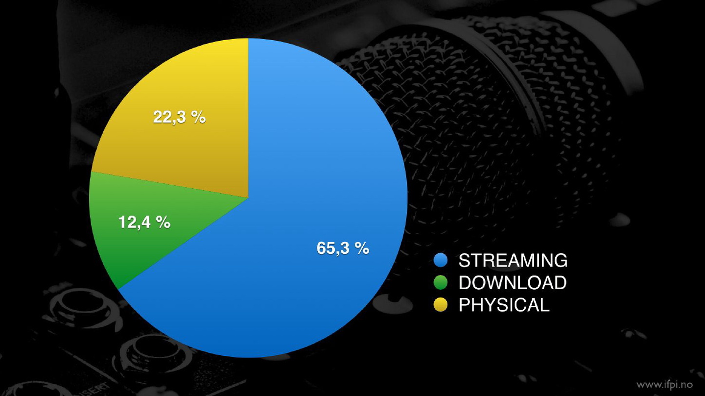Streaming steuerte 2013 fast zwei Drittel zu den Einnahmen der Musikindustrie in Norwegen bei: Die Grafik zeigt die Umsatzanteile für Streams (blau), Downloads (grün) und physische Verkäuf...
