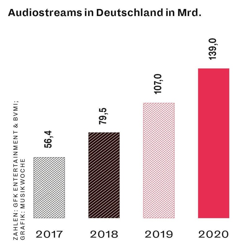 d7832b9487d88f1ce09551b93b5ba1be8ee450b44d82f8af0c1d2f0b9a0bca60 Weiter auf Wachstumskurs: Streaming erreichte laut GfK Entertainment und BVMI im Jahr 2020 neue Höchstwerte