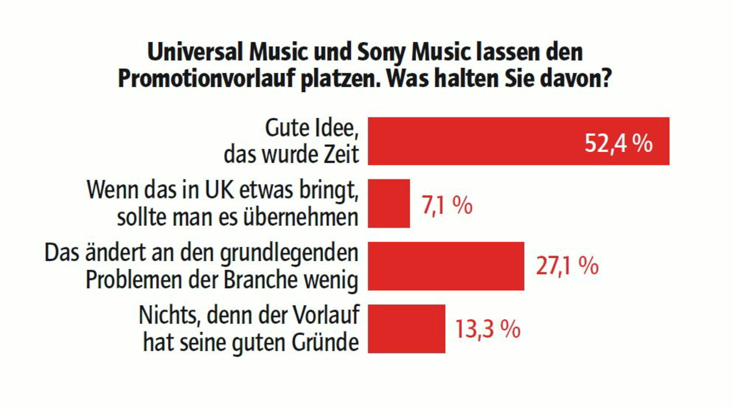Eindeutiges Votum: Eine Mehrheit stellt sich hinter die Abschaffung des Promotionvorlaufs im Radio