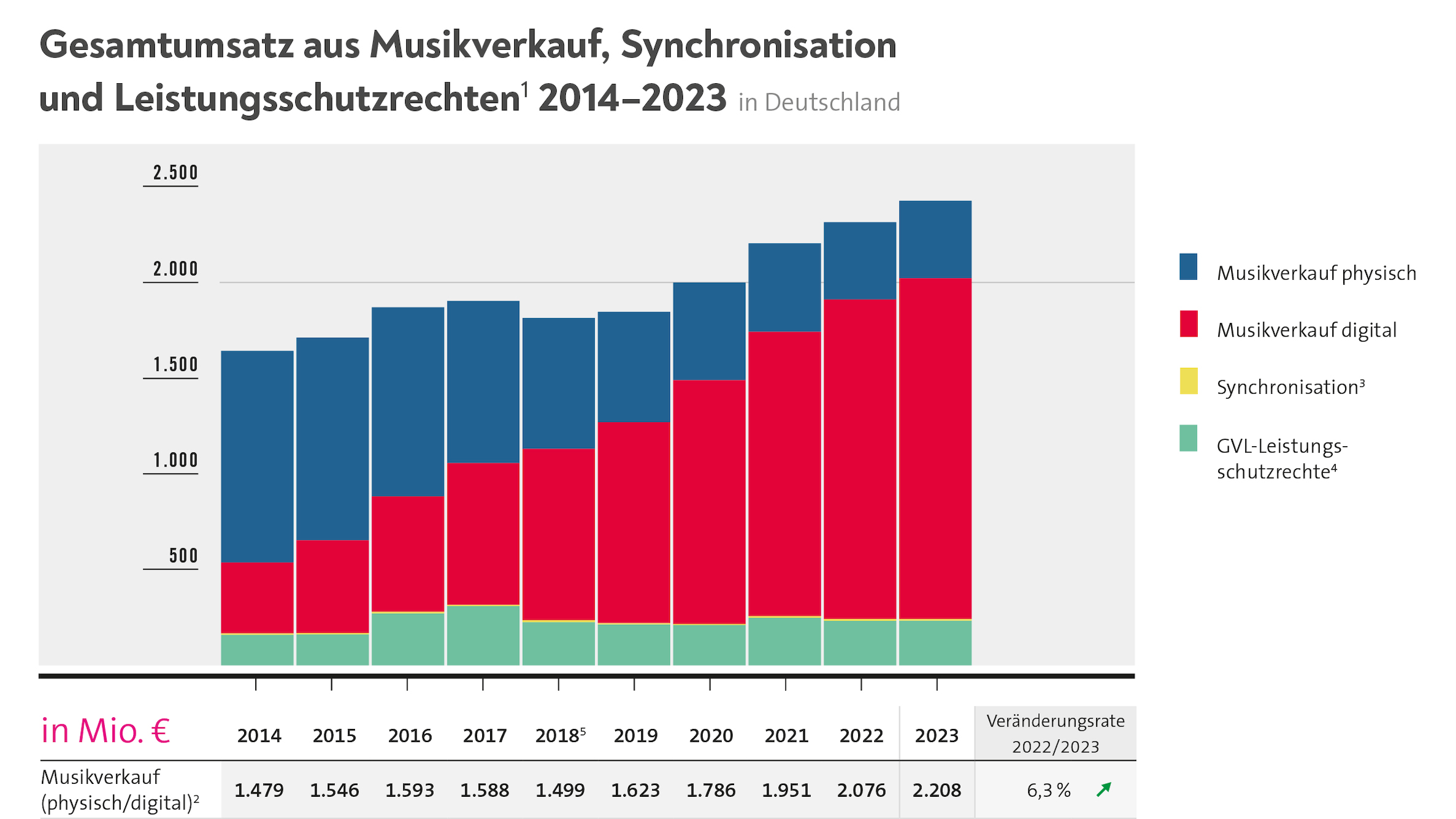 d87ad0b7 65ac 432d b585 4f5c3a218108 Im fünften Jahr in Folge im Plus: die Entwicklung im deutschen Musikmarkt seit 2014.