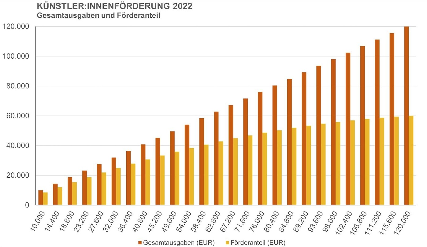 Beträgt mindestens 8.500 Euro bis maximal 60.000 Euro: die mögliche Fördersumme pro Projekt
